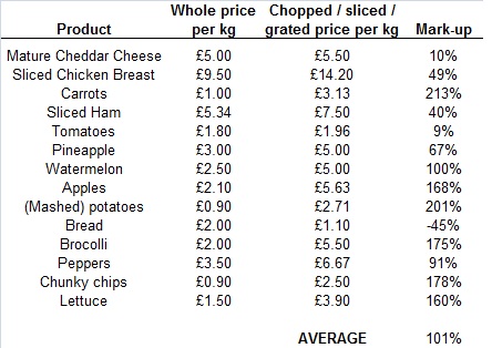 Price to slice cost