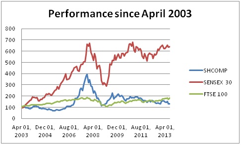 Emerging markets 2003