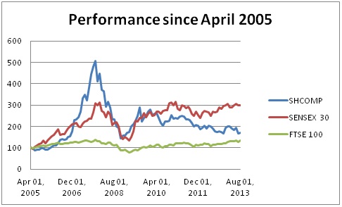 Emerging markets 2005