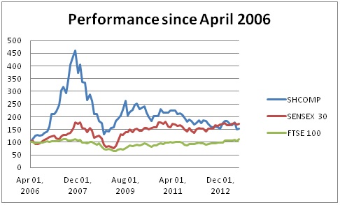 Emerging markets 2006