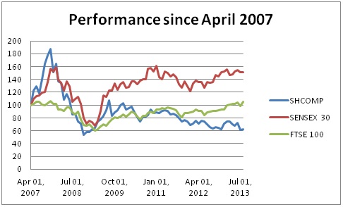 Emerging markets 2007