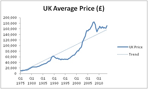 Housing bubble in the UK - avg price