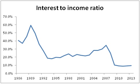 Housing bubble in the UK - int to inc ratio