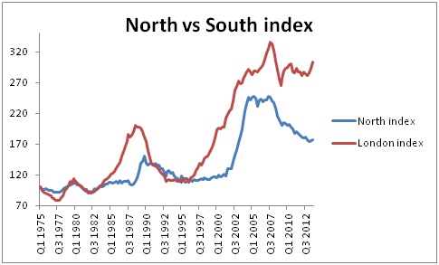 North vs London index