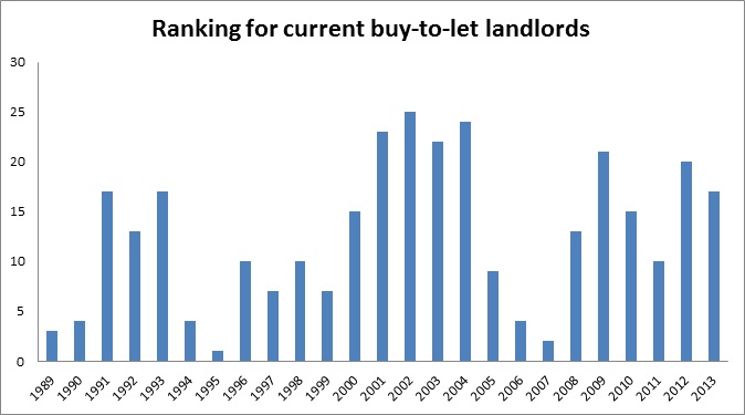 Ranking for current buy-to-let landlords