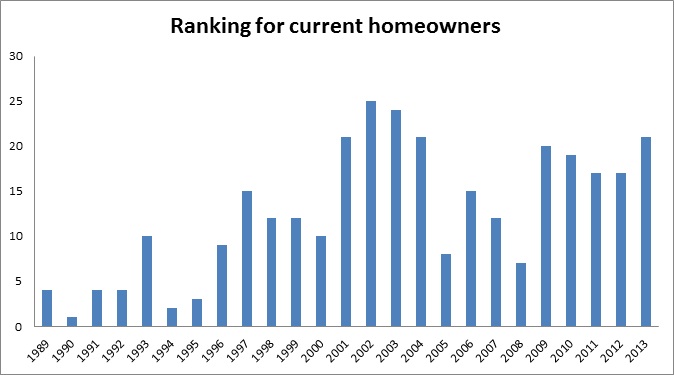 Ranking for current homeowners