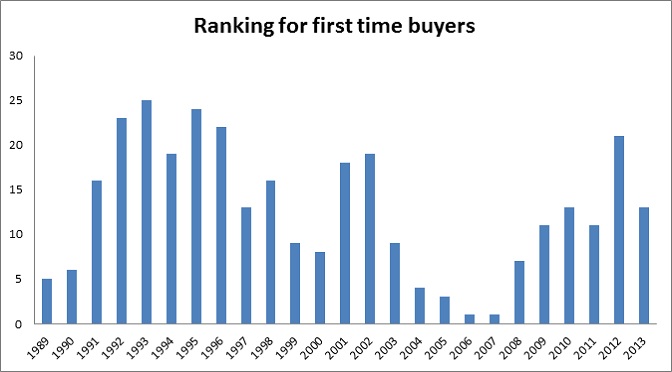 Ranking for first time buyers