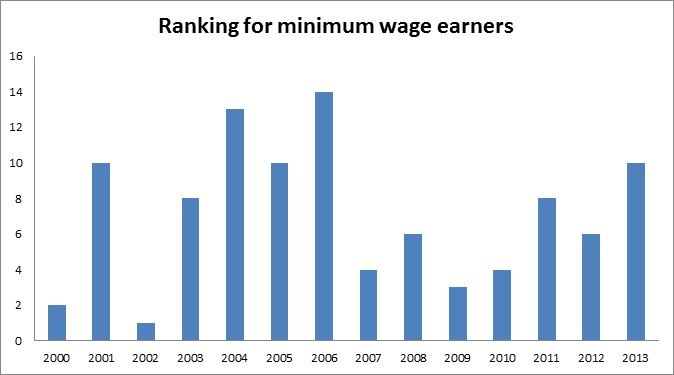 Ranking for minimum wage earners