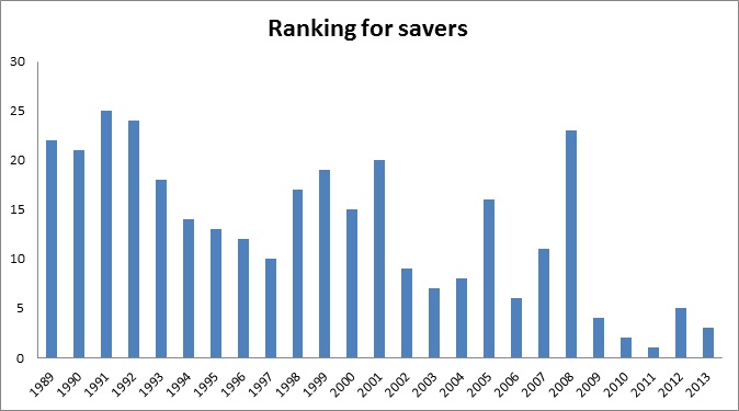 Ranking for savers