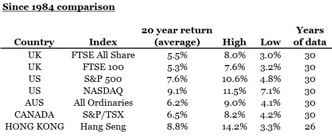 Global Stock Market Returns - Summary 2