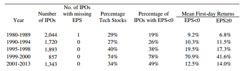 Investing in IPOs 2