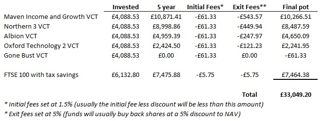 Is investing in VCTs a good idea pic 3