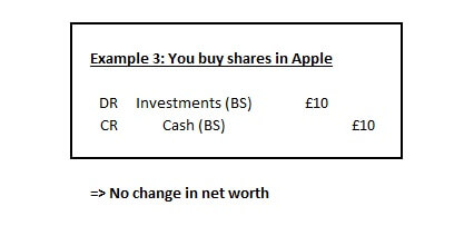 Example 3 - Shares in Apple