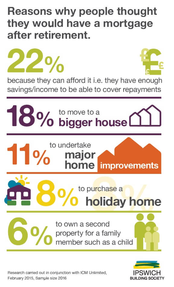 Chart 4 - Reasons for mortgage after retirement
