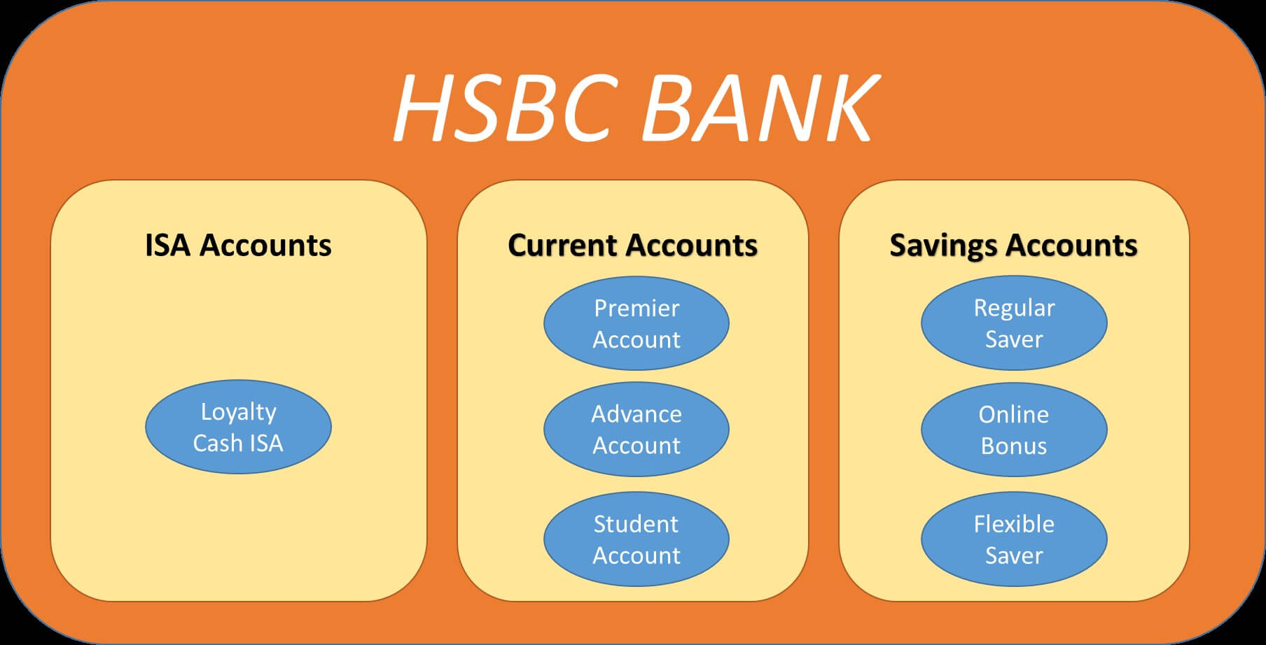 Bank Accounts