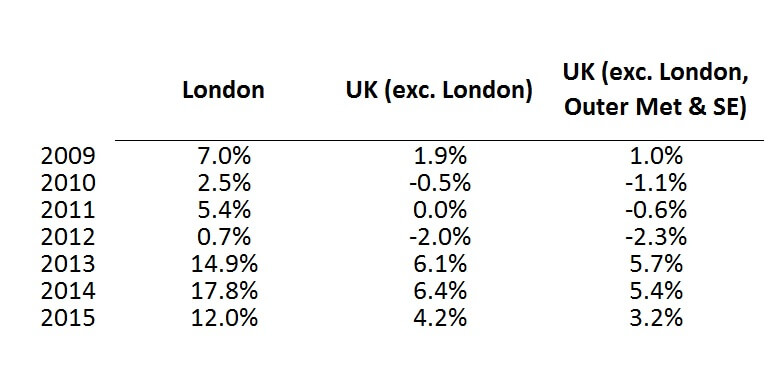 House Prices London