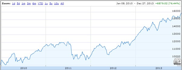 Stock Market Investor Chart 3